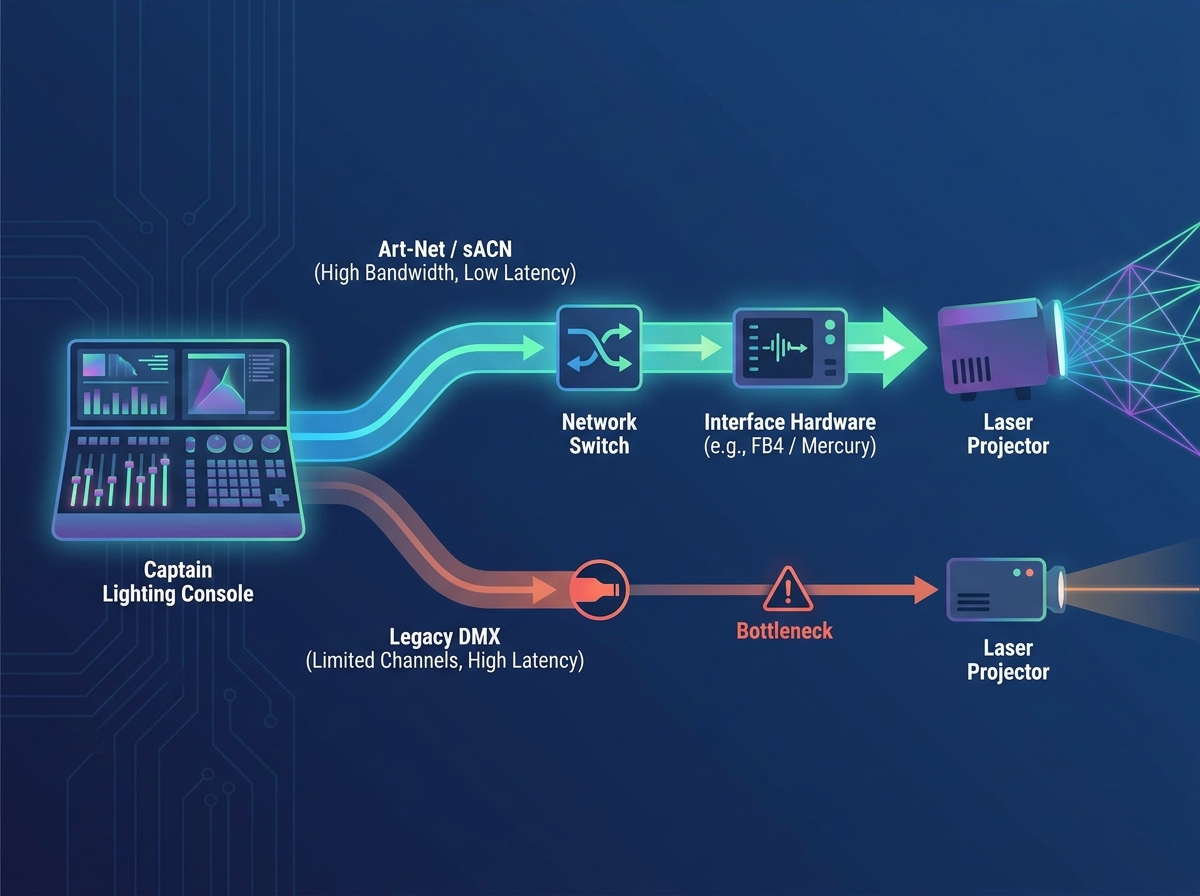 Configuration du contr&ocirc;le laser via l
